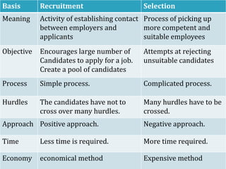 Basis Recruitment Selection
Meaning Activity of establishing contact
between employers and
applicants
Process of picking up
more competent and
suitable employees
Objective Encourages large number of
Candidates to apply for a job.
Create a pool of candidates
Attempts at rejecting
unsuitable candidates
Process Simple process. Complicated process.
Hurdles The candidates have not to
cross over many hurdles.
Many hurdles have to be
crossed.
Approach Positive approach. Negative approach.
Time Less time is required. More time required.
Economy economical method Expensive method
 
