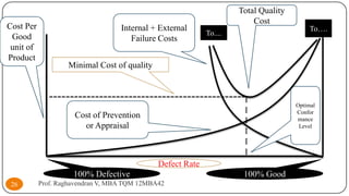 Cost Per
Good
unit of
Product

Internal + External
Failure Costs

Total Quality
Cost
To....

Minimal Cost of quality

------------------------------------------------I
I
I
I
I
I

Cost of Prevention
or Appraisal

Defect Rate
100% Defective
26

To….

Prof. Raghavendran V, MBA TQM 12MBA42

100% Good

Optimal
Confor
mance
Level

 