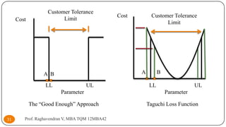 Cost

Customer Tolerance
Limit

Customer Tolerance
Limit

A

A B
LL

UL
Parameter

The “Good Enough” Approach
31

Cost

Prof. Raghavendran V, MBA TQM 12MBA42

B
LL

UL
Parameter

Taguchi Loss Function

 