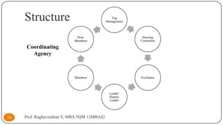 Structure

Top
Management

NonMembers

Steering
Committee

Members

Facilitator

Coordinating
Agency

Leader/
Deputy
Leader

34

Prof. Raghavendran V, MBA TQM 12MBA42

 