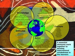 Skills
Thinking Skills
Social Skills
Communication Skills
Self-management Skills
Research Skills
Attitudes
Appreciation
Commitment
Confidence
Cooperation
Creativity
Curiosity
Empathy
Enthusiasm
Independence
Integrity
Respect
Tolerance
Knowledge
Who we are
Where we are in this place and
time
How we express ourselves
How the world works
How we organize ourselves
Sharing our planet
Concepts
Form
Function
Causation
Change
Connection
Perspective
Responsibility
Reflection
Action
Action is what is being
practically done to make life
better and connect one’s
understanding with the rest of
the world after acquiring
knowledge, concepts, and
skills, due to a positive
attitude towards learning.
5 essential
elements work
together to
develop
international
mindedness in
the learners
 