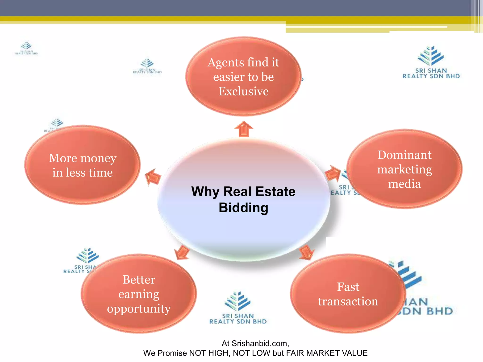 Why Real Estate 
Bidding 
More money 
in less time 
Dominant 
marketing 
media 
Better 
earning 
opportunity 
Agents find it 
easier to be 
Exclusive 
Fast 
transaction 
At Srishanbid.com, 
We Promise NOT HIGH, NOT LOW but FAIR MARKET VALUE 
 