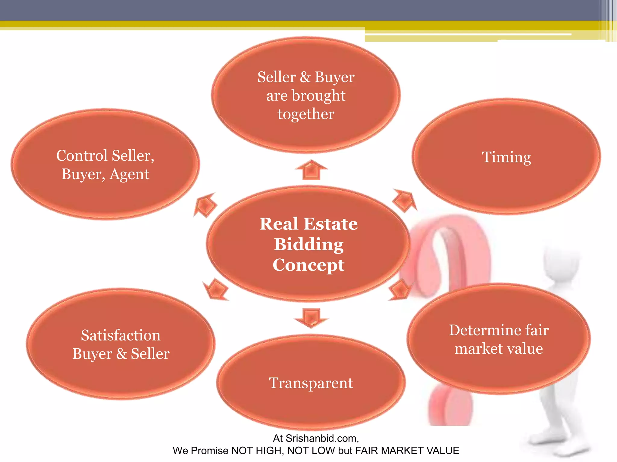 Seller & Buyer 
are brought 
together 
Real Estate 
Bidding 
Concept 
At Srishanbid.com, 
We Promise NOT HIGH, NOT LOW but FAIR MARKET VALUE 
Satisfaction 
Buyer & Seller 
Timing 
Determine fair 
market value 
Control Seller, 
Buyer, Agent 
Transparent 
 