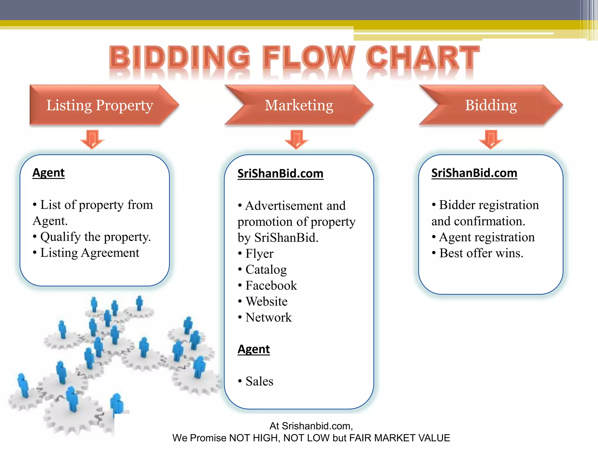 Listing Property Marketing Bidding 
SriShanBid.com 
• Advertisement and 
promotion of property 
by SriShanBid. 
• Flyer 
• Catalog 
• Facebook 
• Website 
• Network 
Agent 
• Sales 
SriShanBid.com 
• Bidder registration 
and confirmation. 
• Agent registration 
• Best offer wins. 
Agent 
• List of property from 
Agent. 
• Qualify the property. 
• Listing Agreement 
At Srishanbid.com, 
We Promise NOT HIGH, NOT LOW but FAIR MARKET VALUE 
 