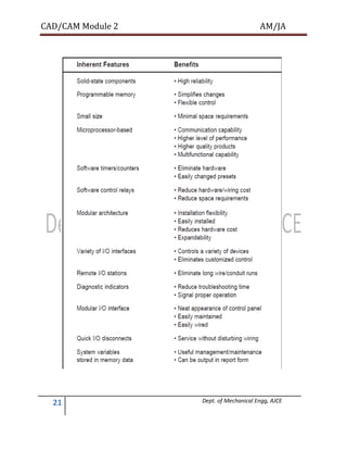 CAD/CAM Module 2 AM/JA
21 Dept. of Mechanical Engg, AJCE
 