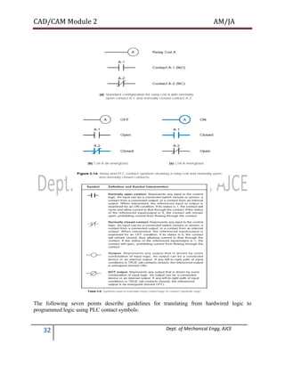 CAD/CAM Module 2 AM/JA
32 Dept. of Mechanical Engg, AJCE
The following seven points describe guidelines for translating from hardwired logic to
programmed logic using PLC contact symbols:
 