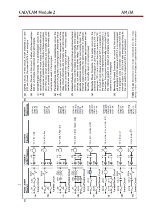 CAD/CAM Module 2 AM/JA
34 Dept. of Mechanical Engg, AJCE
 
