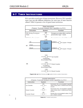 CAD/CAM Module 2 AM/JA
40 Dept. of Mechanical Engg, AJCE
 