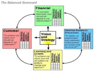 The Balanced Scorecard
 