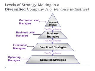 Levels of Strategy-Making in a
Diversified Company (e.g. Reliance Industries)
Corporate
Strategy
Business
Strategies
Functional Strategies
Operating Strategies
Two-Way Influence
Two-Way Influence
Two-Way Influence
Corporate Level
Managers
Business Level
Managers
Functional
Managers
Operating
Managers
 