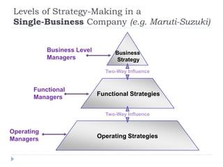 Levels of Strategy-Making in a
Single-Business Company (e.g. Maruti-Suzuki)
Business
Strategy
Two-Way Influence
Functional Strategies
Operating Strategies
Business Level
Managers
Operating
Managers
Functional
Managers
Two-Way Influence
 