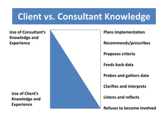 Client vs. Consultant Knowledge
Plans Implementation
Recommends/prescribes
Proposes criteria
Feeds back data
Probes and gathers data
Clarifies and interprets
Listens and reflects
Refuses to become involved
Use of Consultant’s
Knowledge and
Experience
Use of Client’s
Knowledge and
Experience
 
