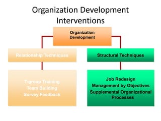 Organization Development
Interventions
Organization
Development
Structural TechniquesRelationship Techniques
T-group Training
Team Building
Survey Feedback
Job Redesign
Management by Objectives
Supplemental Organizational
Processes
 
