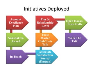 Initiatives Deployed
Account
Excellence
Plan
Nakshaktra
Award
In Touch
Associate
Satisfaction
Survey
(Darpan)
Toast
Master
Club/ Lets
Talk
Fun @
Relationship
Level
Open House/
Town Halls
Walk The
Talk
 