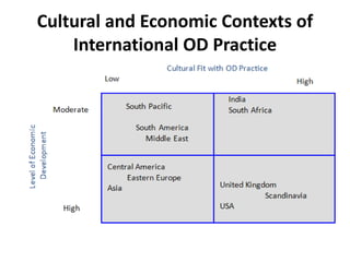 Cultural and Economic Contexts of
International OD Practice
 