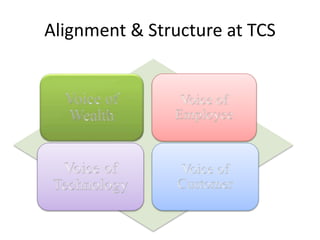 Alignment & Structure at TCS
 