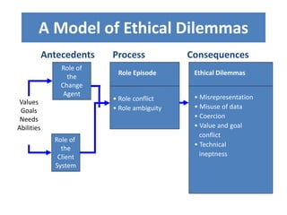 Antecedents Process Consequences
Ethical Dilemmas
• Misrepresentation
• Misuse of data
• Coercion
• Value and goal
conflict
• Technical
ineptness
Role Episode
• Role conflict
• Role ambiguity
Role of
the
Change
Agent
Role of
the
Client
System
Values
Goals
Needs
Abilities
A Model of Ethical Dilemmas
 