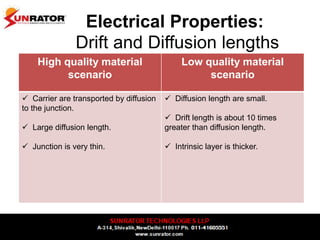 Electrical Properties:
Drift and Diffusion lengths
High quality material
scenario
Low quality material
scenario
 Carrier are transported by diffusion
to the junction.
 Large diffusion length.
 Junction is very thin.
 Diffusion length are small.
 Drift length is about 10 times
greater than diffusion length.
 Intrinsic layer is thicker.
 
