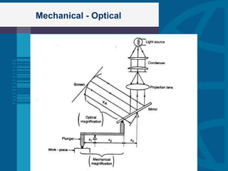 Mechanical - Optical
 