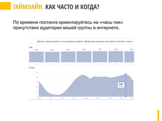По времени постинга ориентируйтесь на «часы пик»
присутствия аудитории вашей группы в интернете.
 