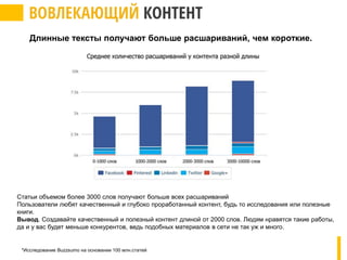 Длинные тексты получают больше расшариваний, чем короткие.
Статьи объемом более 3000 слов получают больше всех расшариваний
Пользователи любят качественный и глубоко проработанный контент, будь то исследования или полезные
книги.
Вывод. Создавайте качественный и полезный контент длиной от 2000 слов. Людям нравятся такие работы,
да и у вас будет меньше конкурентов, ведь подобных материалов в сети не так уж и много.
*Исследование Buzzsumo на основании 100 млн.статей
 