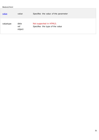 Module2html
35
value value Specifies the value of the parameter
valuetype data
ref
object
Not supported in HTML5.
Specifies the type of the value
 