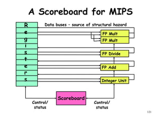 121
A Scoreboard for MIPS
FP Mult
FP Mult
FP Divide
FP Add
Integer Unit
Scoreboard
R
e
g
i
s
t
e
r
s
Data buses – source of structural hazard
Control/
status
Control/
status
 