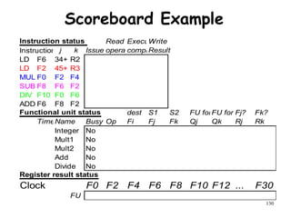 130
Scoreboard Example
Instruction status Read ExecutionWrite
Instruction j k Issue operandscompleteResult
LD F6 34+ R2
LD F2 45+ R3
MULTDF0 F2 F4
SUBDF8 F6 F2
DIV F10 F0 F6
ADDDF6 F8 F2
Functional unit status dest S1 S2 FU for jFU for kFj? Fk?
TimeName Busy Op Fi Fj Fk Qj Qk Rj Rk
Integer No
Mult1 No
Mult2 No
Add No
Divide No
Register result status
Clock F0 F2 F4 F6 F8 F10 F12 ... F30
FU
 