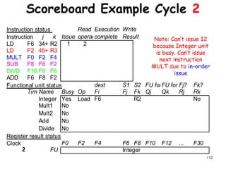132
Scoreboard Example Cycle 2
Instruction status Read Execution Write
Instruction j k Issue operandscomplete Result
LD F6 34+ R2 1 2
LD F2 45+ R3
MULT F0 F2 F4
SUB F8 F6 F2
DIVD F10 F0 F6
ADD F6 F8 F2
Functional unit status dest S1 S2 FU for jFU for kFj? Fk?
TimeName Busy Op Fi Fj Fk Qj Qk Rj Rk
Integer Yes Load F6 R2 No
Mult1 No
Mult2 No
Add No
Divide No
Register result status
Clock F0 F2 F4 F6 F8 F10 F12 ... F30
2 FU Integer
Note: Can’t issue I2
because Integer unit
is busy. Can’t issue
next instruction
MULT due to in-order
issue
 