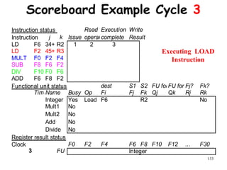133
Scoreboard Example Cycle 3
Instruction status Read Execution Write
Instruction j k Issue operandscomplete Result
LD F6 34+ R2 1 2 3
LD F2 45+ R3
MULT F0 F2 F4
SUB F8 F6 F2
DIV F10 F0 F6
ADD F6 F8 F2
Functional unit status dest S1 S2 FU for jFU for kFj? Fk?
TimeName Busy Op Fi Fj Fk Qj Qk Rj Rk
Integer Yes Load F6 R2 No
Mult1 No
Mult2 No
Add No
Divide No
Register result status
Clock F0 F2 F4 F6 F8 F10 F12 ... F30
3 FU Integer
Executing LOAD
Instruction
 