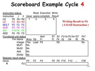 134
Scoreboard Example Cycle 4
Instruction status Read Execution Write
Instruction j k Issue operandscomplete Result
LD F6 34+ R2 1 2 3 4
LD F2 45+ R3
MULT F0 F2 F4
SUB F8 F6 F2
DIV F10 F0 F6
ADD F6 F8 F2
Functional unit status dest S1 S2 FU for jFU for kFj? Fk?
TimeName Busy Op Fi Fj Fk Qj Qk Rj Rk
Integer Yes Load F6 R2 No
Mult1 No
Mult2 No
Add No
Divide No
Register result status
Clock F0 F2 F4 F6 F8 F10 F12 ... F30
4 FU
Writing Result to F6
( LOAD Instruction )
 