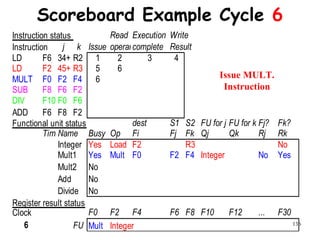 136
Scoreboard Example Cycle 6
Instruction status Read Execution Write
Instruction j k Issue operandscomplete Result
LD F6 34+ R2 1 2 3 4
LD F2 45+ R3 5 6
MULT F0 F2 F4 6
SUB F8 F6 F2
DIV F10 F0 F6
ADD F6 F8 F2
Functional unit status dest S1 S2 FU for j FU for k Fj? Fk?
TimeName Busy Op Fi Fj Fk Qj Qk Rj Rk
Integer Yes Load F2 R3 No
Mult1 Yes Mult F0 F2 F4 Integer No Yes
Mult2 No
Add No
Divide No
Register result status
Clock F0 F2 F4 F6 F8 F10 F12 ... F30
6 FU Mult Integer
Issue MULT.
Instruction
 