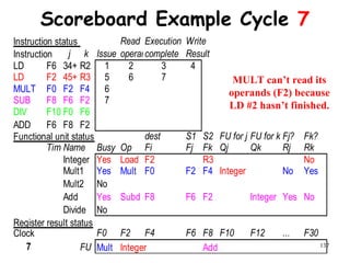 137
Scoreboard Example Cycle 7
Instruction status Read Execution Write
Instruction j k Issue operandscomplete Result
LD F6 34+ R2 1 2 3 4
LD F2 45+ R3 5 6 7
MULT F0 F2 F4 6
SUB F8 F6 F2 7
DIV F10 F0 F6
ADD F6 F8 F2
Functional unit status dest S1 S2 FU for j FU for k Fj? Fk?
TimeName Busy Op Fi Fj Fk Qj Qk Rj Rk
Integer Yes Load F2 R3 No
Mult1 Yes Mult F0 F2 F4 Integer No Yes
Mult2 No
Add Yes Subd F8 F6 F2 Integer Yes No
Divide No
Register result status
Clock F0 F2 F4 F6 F8 F10 F12 ... F30
7 FU Mult Integer Add
MULT can’t read its
operands (F2) because
LD #2 hasn’t finished.
 