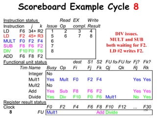 138
Scoreboard Example Cycle 8
Instruction status Read EX Write
Instruction j k Issue Op compl. Result
LD F6 34+ R2 1 2 3 4
LD F2 45+ R3 5 6 7 8
MULT F0 F2 F4 6
SUB F8 F6 F2 7
DIV F10 F0 F6 8
ADD F6 F8 F2
Functional unit status dest S1 S2 FU for jFU for kFj? Fk?
TimeName Busy Op Fi Fj Fk Qj Qk Rj Rk
Integer No
Mult1 Yes Mult F0 F2 F4 Yes Yes
Mult2 No
Add Yes Sub F8 F6 F2 Yes Yes
Divide Yes Div F10 F0 F6 Mult1 No Yes
Register result status
Clock F0 F2 F4 F6 F8 F10 F12 ... F30
8 FU Mult1 Add Divide
DIV issues.
MULT and SUB
both waiting for F2.
LD #2 writes F2.
 