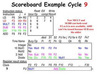 139
Scoreboard Example Cycle 9
Instruction status Read EX Write
Instruction j k IssueOp completeResult
LD F6 34+ R2 1 2 3 4
LD F2 45+ R3 5 6 7 8
MULT F0 F2 F4 6 9
SUB F8 F6 F2 7 9
DIV F10 F0 F6 8
ADD F6 F8 F2
dest S1 S2 FU for j FU for k Fj? Fk?
Time Name Busy Op Fi Fj Fk Qj Qk Rj Rk
Integer No
10 Mult1 Yes Mult F0 F2 F4 No No
Mult2 No
2 Add Yes Sub F8 F6 F2 No No
Divide Yes Div F10 F0 F6 Mult1 No Yes
Register result status
Clock F0 F2 F4 F6 F8 F10 F12 ... F30
9 FU Mult1 Add Divide
Now MULT and
SUBD can both read
F2 as it is now available. ADD
can’t be issued because SUB uses
the adder
 