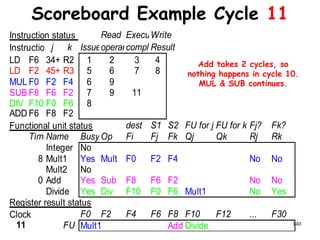 140
Scoreboard Example Cycle 11
Instruction status Read ExecutionWrite
Instruction j k IssueoperandscompleteResult
LD F6 34+ R2 1 2 3 4
LD F2 45+ R3 5 6 7 8
MULTF0 F2 F4 6 9
SUB F8 F6 F2 7 9 11
DIV F10 F0 F6 8
ADD F6 F8 F2
Functional unit status dest S1 S2 FU for j FU for k Fj? Fk?
TimeName BusyOp Fi Fj Fk Qj Qk Rj Rk
Integer No
8 Mult1 Yes Mult F0 F2 F4 No No
Mult2 No
0 Add Yes Sub F8 F6 F2 No No
Divide Yes Div F10 F0 F6 Mult1 No Yes
Register result status
Clock F0 F2 F4 F6 F8 F10 F12 ... F30
11 FU Mult1 Add Divide
Add takes 2 cycles, so
nothing happens in cycle 10.
MUL & SUB continues.
 