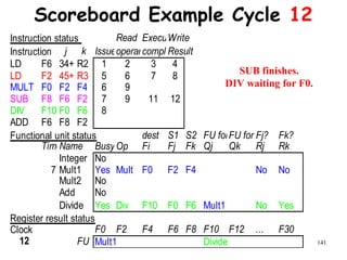 141
Scoreboard Example Cycle 12
Instruction status Read ExecutionWrite
Instruction j k IssueoperandscompleteResult
LD F6 34+ R2 1 2 3 4
LD F2 45+ R3 5 6 7 8
MULT F0 F2 F4 6 9
SUB F8 F6 F2 7 9 11 12
DIV F10 F0 F6 8
ADD F6 F8 F2
Functional unit status dest S1 S2 FU for jFU for kFj? Fk?
TimeName BusyOp Fi Fj Fk Qj Qk Rj Rk
Integer No
7 Mult1 Yes Mult F0 F2 F4 No No
Mult2 No
Add No
Divide Yes Div F10 F0 F6 Mult1 No Yes
Register result status
Clock F0 F2 F4 F6 F8 F10 F12 ... F30
12 FU Mult1 Divide
SUB finishes.
DIV waiting for F0.
 