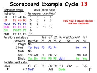 142
Scoreboard Example Cycle 13
Instruction status Read ExecutionWrite
Instruction j k IssueoperandscompleteResult
LD F6 34+ R2 1 2 3 4
LD F2 45+ R3 5 6 7 8
MULT F0 F2 F4 6 9
SUB F8 F6 F2 7 9 11 12
DIV F10 F0 F6 8
ADD F6 F8 F2 13
Functional unit status dest S1 S2 FU for jFU for kFj? Fk?
TimeName BusyOp Fi Fj Fk Qj Qk Rj Rk
Integer No
6 Mult1 Yes Mult F0 F2 F4 No No
Mult2 No
Add Yes Add F6 F8 F2 Yes Yes
Divide Yes Div F10 F0 F6 Mult1 No Yes
Register result status
Clock F0 F2 F4 F6 F8 F10 F12 ... F30
13 FU Mult1 Add Divide
Now ADD is issued because
SUB has completed
 