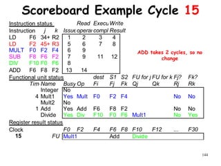 144
Scoreboard Example Cycle 15
Instruction status Read ExecutionWrite
Instruction j k IssueoperandscompleteResult
LD F6 34+ R2 1 2 3 4
LD F2 45+ R3 5 6 7 8
MULT F0 F2 F4 6 9
SUB F8 F6 F2 7 9 11 12
DIV F10 F0 F6 8
ADD F6 F8 F2 13 14
Functional unit status dest S1 S2 FU for j FU for k Fj? Fk?
TimeName Busy Op Fi Fj Fk Qj Qk Rj Rk
Integer No
4 Mult1 Yes Mult F0 F2 F4 No No
Mult2 No
1 Add Yes Add F6 F8 F2 No No
Divide Yes Div F10 F0 F6 Mult1 No Yes
Register result status
Clock F0 F2 F4 F6 F8 F10 F12 ... F30
15 FU Mult1 Add Divide
ADD takes 2 cycles, so no
change
 