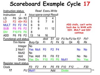 146
Scoreboard Example Cycle 17
Instruction status Read ExecutionWrite
Instruction j k IssueoperandscompleteResult
LD F6 34+ R2 1 2 3 4
LD F2 45+ R3 5 6 7 8
MULT F0 F2 F4 6 9
SUB F8 F6 F2 7 9 11 12
DIV F10 F0 F6 8
ADD F6 F8 F2 13 14 16
Functional unit status dest S1 S2 FU for jFU for kFj? Fk?
TimeName Busy Op Fi Fj Fk Qj Qk Rj Rk
Integer No
2 Mult1 Yes Mult F0 F2 F4 No No
Mult2 No
Add Yes Add F6 F8 F2 No No
Divide Yes Div F10 F0 F6 Mult1 No Yes
Register result status
Clock F0 F2 F4 F6 F8 F10 F12 ... F30
17 FU Mult1 Add Divide
ADD stalls, can’t write
back due to WAR with
DIV. MULT and DIV
continue
 