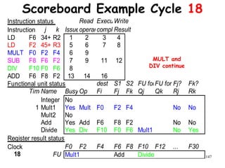 147
Scoreboard Example Cycle 18
Instruction status Read ExecutionWrite
Instruction j k IssueoperandscompleteResult
LD F6 34+ R2 1 2 3 4
LD F2 45+ R3 5 6 7 8
MULT F0 F2 F4 6 9
SUB F8 F6 F2 7 9 11 12
DIV F10 F0 F6 8
ADD F6 F8 F2 13 14 16
Functional unit status dest S1 S2 FU for jFU for kFj? Fk?
TimeName Busy Op Fi Fj Fk Qj Qk Rj Rk
Integer No
1 Mult1 Yes Mult F0 F2 F4 No No
Mult2 No
Add Yes Add F6 F8 F2 No No
Divide Yes Div F10 F0 F6 Mult1 No Yes
Register result status
Clock F0 F2 F4 F6 F8 F10 F12 ... F30
18 FU Mult1 Add Divide
MULT and
DIV continue
 