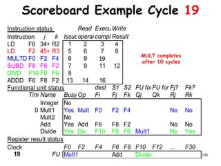 148
Scoreboard Example Cycle 19
Instruction status Read ExecutionWrite
Instruction j k IssueoperandscompleteResult
LD F6 34+ R2 1 2 3 4
LD F2 45+ R3 5 6 7 8
MULTD F0 F2 F4 6 9
SUBD F8 F6 F2 7 9 11 12
DIVD F10 F0 F6 8
ADDD F6 F8 F2 13 14 16
Functional unit status dest S1 S2 FU for jFU for kFj? Fk?
TimeName Busy Op Fi Fj Fk Qj Qk Rj Rk
Integer No
0 Mult1 Yes Mult F0 F2 F4 No No
Mult2 No
Add Yes Add F6 F8 F2 No No
Divide Yes Div F10 F0 F6 Mult1 No Yes
Register result status
Clock F0 F2 F4 F6 F8 F10 F12 ... F30
19 FU Mult1 Add Divide
19
MULT completes
after 10 cycles
 