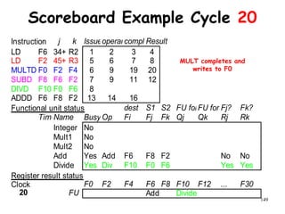 149
Scoreboard Example Cycle 20
Instruction j k IssueoperandscompleteResult
LD F6 34+ R2 1 2 3 4
LD F2 45+ R3 5 6 7 8
MULTD F0 F2 F4 6 9 19 20
SUBD F8 F6 F2 7 9 11 12
DIVD F10 F0 F6 8
ADDD F6 F8 F2 13 14 16
Functional unit status dest S1 S2 FU for jFU for kFj? Fk?
TimeName Busy Op Fi Fj Fk Qj Qk Rj Rk
Integer No
Mult1 No
Mult2 No
Add Yes Add F6 F8 F2 No No
Divide Yes Div F10 F0 F6 Yes Yes
Register result status
Clock F0 F2 F4 F6 F8 F10 F12 ... F30
20 FU Add Divide
MULT completes and
writes to F0
 