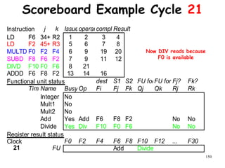 150
Scoreboard Example Cycle 21
Instruction j k IssueoperandscompleteResult
LD F6 34+ R2 1 2 3 4
LD F2 45+ R3 5 6 7 8
MULTD F0 F2 F4 6 9 19 20
SUBD F8 F6 F2 7 9 11 12
DIVD F10 F0 F6 8 21
ADDD F6 F8 F2 13 14 16
Functional unit status dest S1 S2 FU for jFU for kFj? Fk?
TimeName Busy Op Fi Fj Fk Qj Qk Rj Rk
Integer No
Mult1 No
Mult2 No
Add Yes Add F6 F8 F2 No No
Divide Yes Div F10 F0 F6 No No
Register result status
Clock F0 F2 F4 F6 F8 F10 F12 ... F30
21 FU Add Divide
Now DIV reads because
F0 is available
 