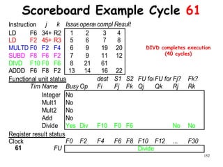 152
Scoreboard Example Cycle 61
Instruction j k IssueoperandscompleteResult
LD F6 34+ R2 1 2 3 4
LD F2 45+ R3 5 6 7 8
MULTD F0 F2 F4 6 9 19 20
SUBD F8 F6 F2 7 9 11 12
DIVD F10 F0 F6 8 21 61
ADDD F6 F8 F2 13 14 16 22
Functional unit status dest S1 S2 FU for jFU for kFj? Fk?
TimeName Busy Op Fi Fj Fk Qj Qk Rj Rk
Integer No
Mult1 No
Mult2 No
Add No
Divide Yes Div F10 F0 F6 No No
Register result status
Clock F0 F2 F4 F6 F8 F10 F12 ... F30
61 FU Divide
DIVD completes execution
(40 cycles)
 