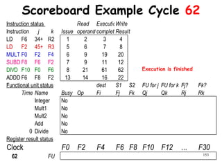 153
Scoreboard Example Cycle 62
Instruction status Read ExecutionWrite
Instruction j k Issue operandscompleteResult
LD F6 34+ R2 1 2 3 4
LD F2 45+ R3 5 6 7 8
MULTDF0 F2 F4 6 9 19 20
SUBD F8 F6 F2 7 9 11 12
DIVD F10 F0 F6 8 21 61 62
ADDD F6 F8 F2 13 14 16 22
Functional unit status dest S1 S2 FU for j FU for k Fj? Fk?
Time Name Busy Op Fi Fj Fk Qj Qk Rj Rk
Integer No
Mult1 No
Mult2 No
Add No
0 Divide No
Register result status
Clock F0 F2 F4 F6 F8 F10 F12 ... F30
62 FU
Execution is finished
 