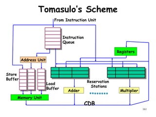 161
Tomasulo’s Scheme
Reservation
Stations
Adder Multiplier
Address Unit
Memory Unit
Registers
Load
Buffer
Instruction
Queue
From Instruction Unit
Store
Buffer
CDB
 