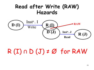 19
Read after Write (RAW)
Hazards
D (I)
Instn
. I
Write
R (I)
D (J)
R (J)
Instn
. J
Read
RAW
R (I) D (J) ≠∩ Ø for RAW
 