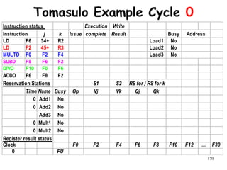 170
Tomasulo Example Cycle 0
Instruction status Execution Write
Instruction j k Issue complete Result Busy
LD F6 34+ R2 Load1 No
LD F2 45+ R3 Load2 No
MULTD F0 F2 F4 Load3 No
SUBD F8 F6 F2
DIVD F10 F0 F6
ADDD F6 F8 F2
Reservation Stations S1 S2 RS for j RS for k
Time Name Busy Op Vj Vk Qj Qk
0 Add1 No
0 Add2 No
Add3 No
0 Mult1 No
0 Mult2 No
Register result status
Clock F0 F2 F4 F6 F8 F10 F12 ... F30
0 FU
Address
 