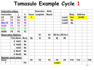 171
Instruction status Execution Write
Instruction j k Issue complete Result Busy
LD F6 34+ R2 1 Load1 Yes
LD F2 45+ R3 Load2 No
MULTD F0 F2 F4 Load3 No
SUBD F8 F6 F2
DIVD F10 F0 F6
ADDD F6 F8 F2
Reservation Stations S1 S2 RS for j RS for k
Time Name Busy Op Vj Vk Qj Qk
0 Add1 No
0 Add2 No
Add3 No
0 Mult1 No
0 Mult2 No
Register result status
Clock F0 F2 F4 F6 F8 F10 F12 ... F30
1 FU Load1
Address
34+R2
Tomasulo Example Cycle 1
 